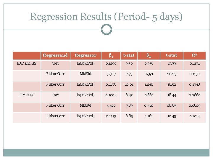 Regression Results (Period- 5 days) BAC and GS JPM & GS Regressand Regressor β