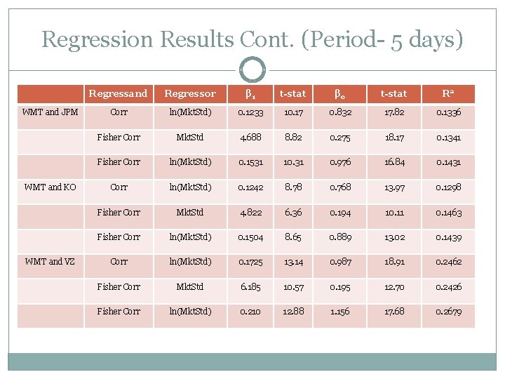 Regression Results Cont. (Period- 5 days) WMT and JPM WMT and KO WMT and