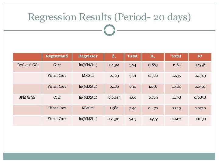 Regression Results (Period- 20 days) BAC and GS JPM & GS Regressand Regressor β