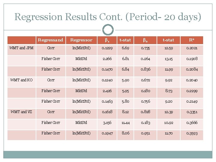 Regression Results Cont. (Period- 20 days) WMT and JPM WMT and KO WMT and