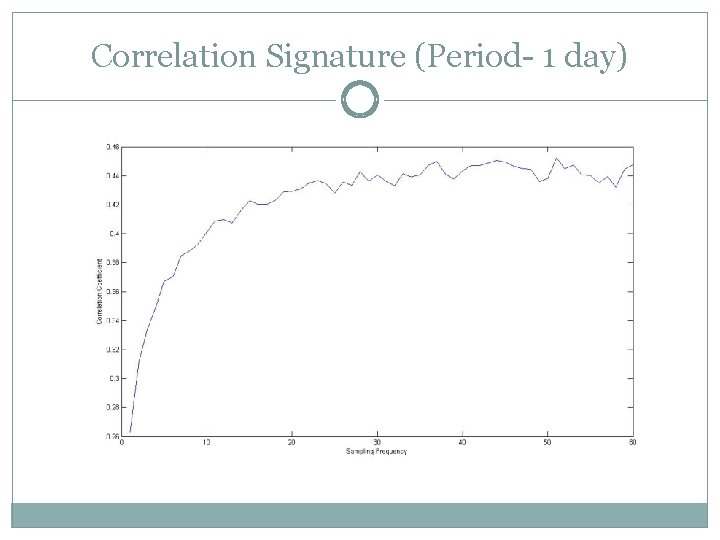 Correlation Signature (Period- 1 day) 