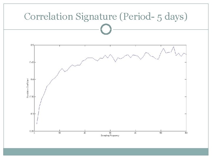 Correlation Signature (Period- 5 days) 