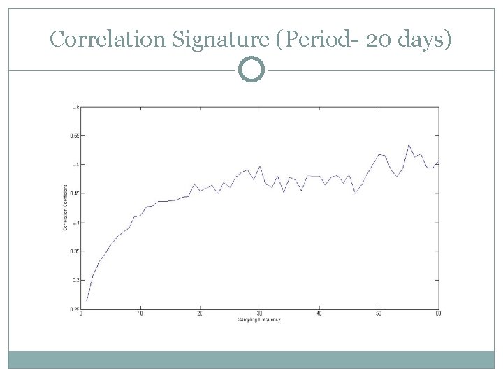 Correlation Signature (Period- 20 days) 