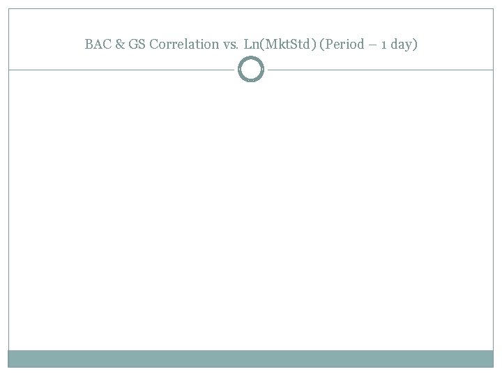 BAC & GS Correlation vs. Ln(Mkt. Std) (Period – 1 day) 