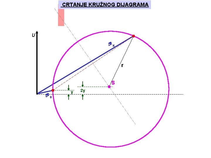 CRTANJE KRUŽNOG DIJAGRAMA U K r S 0 y 2 y 