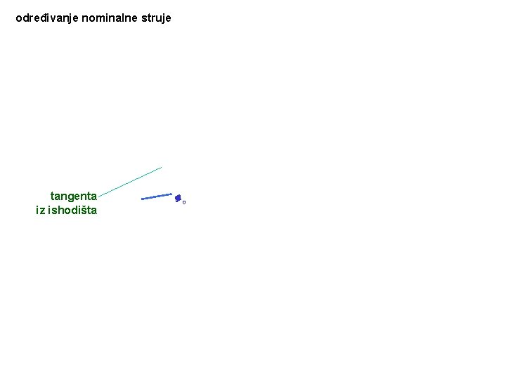 određivanje nominalne struje tangenta iz ishodišta 0 