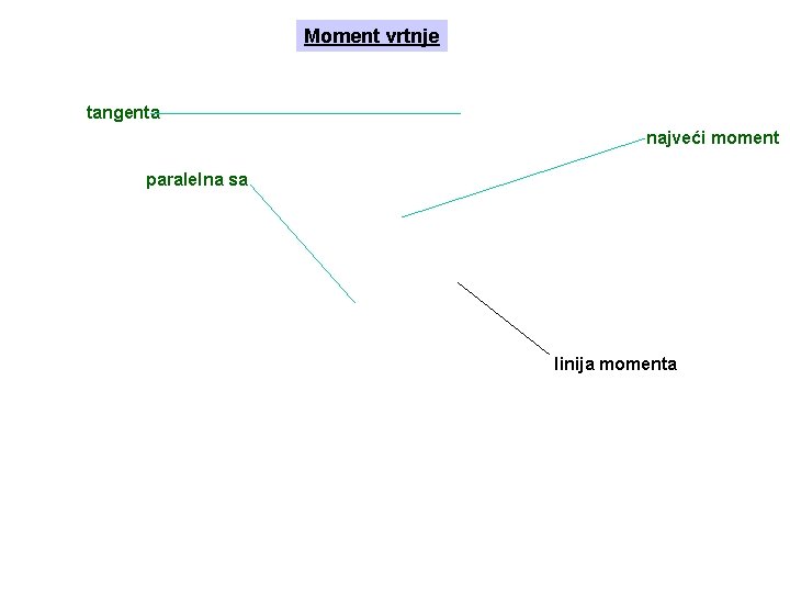 Moment vrtnje tangenta najveći moment paralelna sa linija momenta 