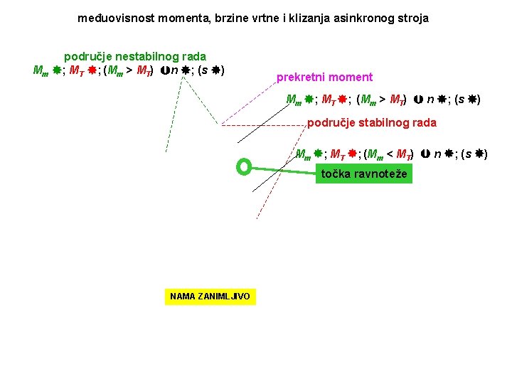 međuovisnost momenta, brzine vrtne i klizanja asinkronog stroja područje nestabilnog rada Mm ; MT