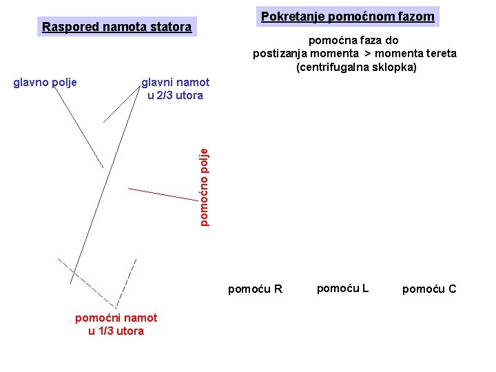 Pokretanje pomoćnom fazom Raspored namota statora pomoćna faza do postizanja momenta > momenta tereta