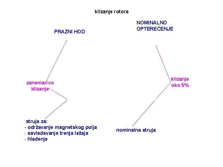 klizanje rotora PRAZNI HOD NOMINALNO OPTEREĆENJE klizanje oko 5% zanemarivo klizanje struja za: -
