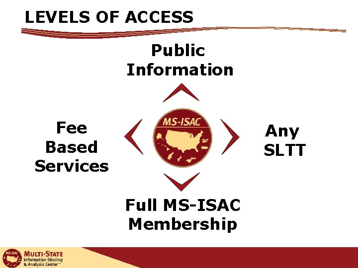 LEVELS OF ACCESS Public Information Fee Based Services Any SLTT Full MS-ISAC Membership 