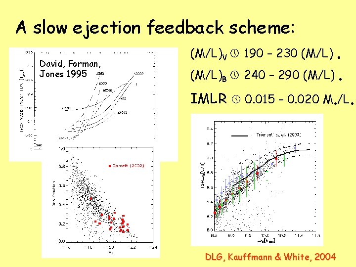 A slow ejection feedback scheme: David, Forman, Jones 1995 (M/L)V 190 – 230 (M/L)B