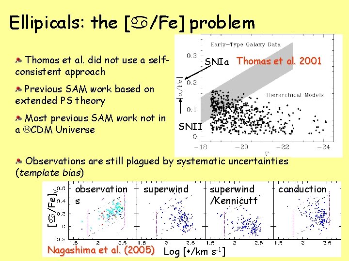 Ellipicals: the [ /Fe] problem Thomas et al. did not use a selfconsistent approach