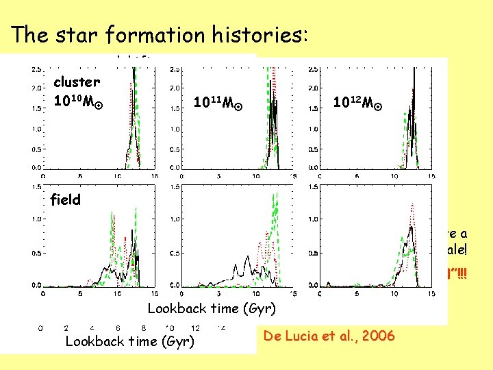 The star formation histories: redshift cluster 10 M 10 clusters ellipticals 1011 M 1212