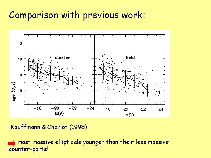 Comparison with previous work: Kauffmann & Charlot (1998) (1998 most massive ellipticals younger than