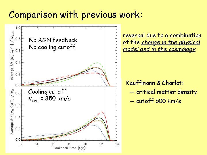 Comparison with previous work: No AGN feedback No cooling cutoff AGN feedback reversal due