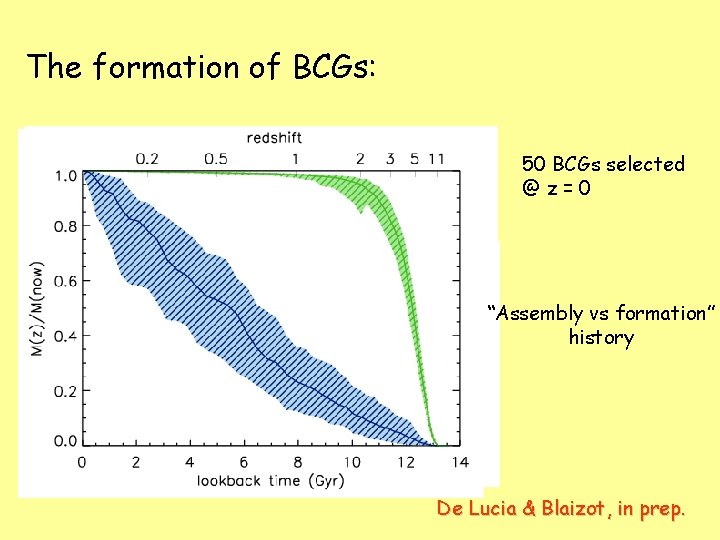 The formation of BCGs: 0. 5 Time of last major 50 BCGs selected merger