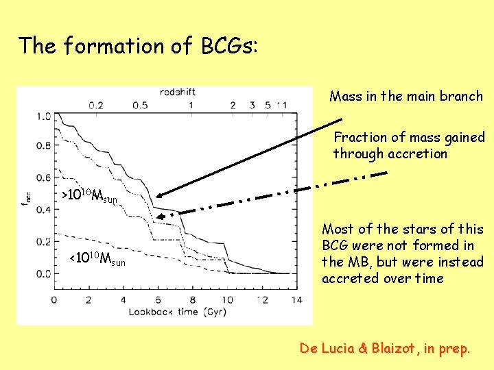 The formation of BCGs: Mass in the main branch Fraction of mass gained through