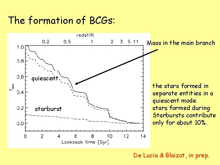 The formation of BCGs: Mass in the main branch quiescent starburst the stars formed