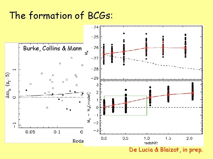 The formation of BCGs: Burke, Collins & Mann 2000 De Lucia & Blaizot, in