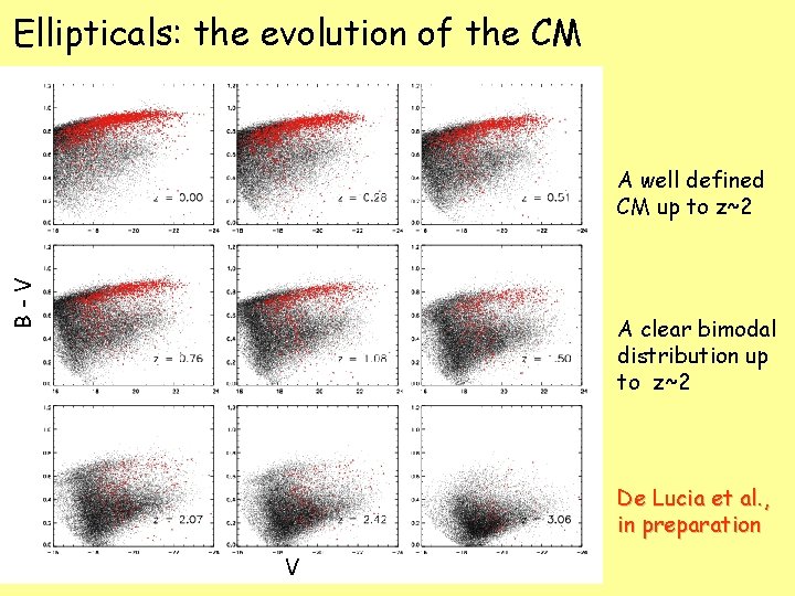 Ellipticals: the evolution of the CM B-V A well defined CM up to z~2