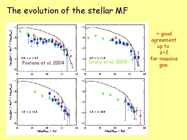 The evolution of the stellar MF Fontana et al. 2004 Drory et al. 2005