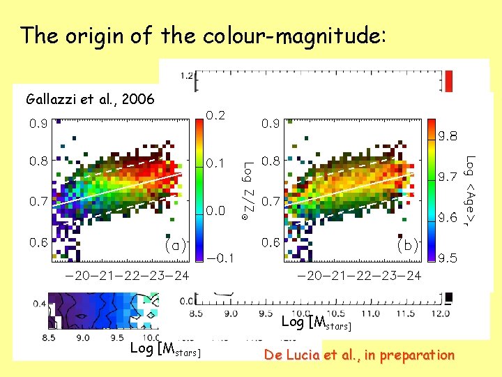 The origin of the colour-magnitude: B-V Gallazzi et al. , 2006 Log [Mstars] De