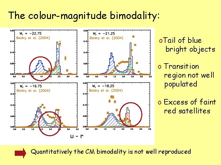 The colour-magnitude bimodality: o. Tail of blue bright objects o Transition region not well