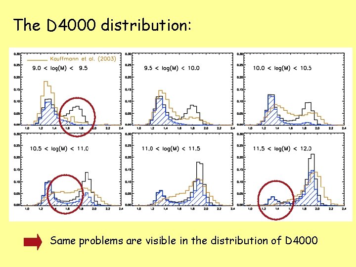 The D 4000 distribution: Same problems are visible in the distribution of D 4000