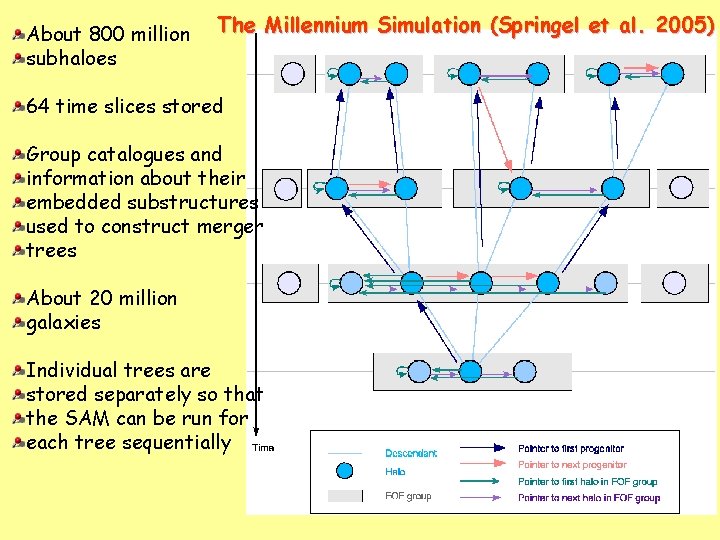 About 800 million subhaloes The Millennium Simulation (Springel et al. 2005) 64 time slices