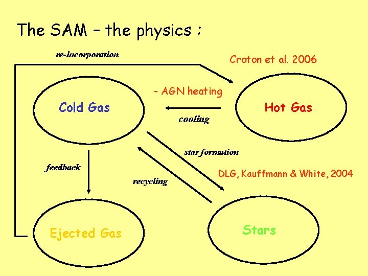 The SAM – the physics : re-incorporation Croton et al. 2006 - AGN heating