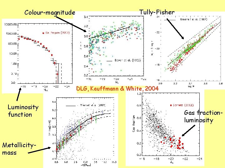 Colour-magnitude Tully-Fisher DLG, Kauffmann & White, 2004 Luminosity function Metallicitymass Gas fractionluminosity 