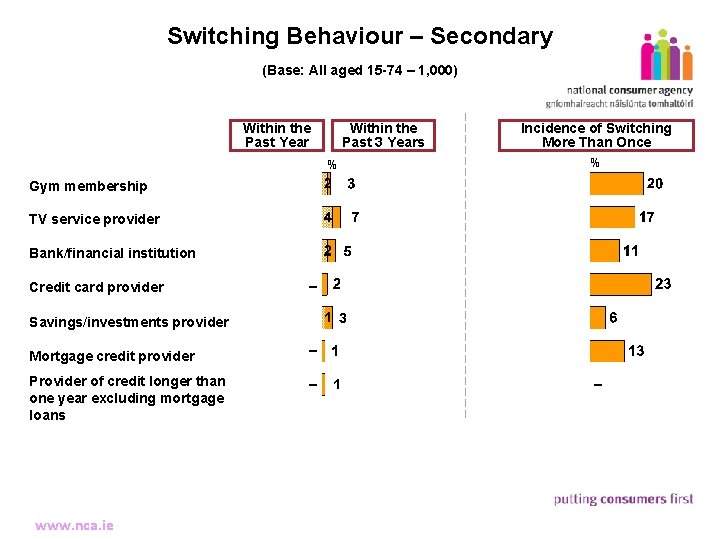 Switching Behaviour – Secondary (Base: All aged 15 -74 – 1, 000) 10 Within