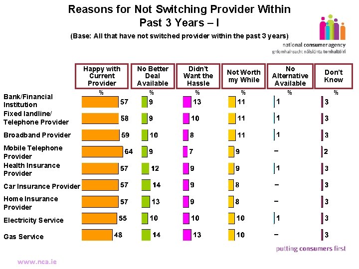 Reasons for Not Switching Provider Within Past 3 Years – I (Base: All that