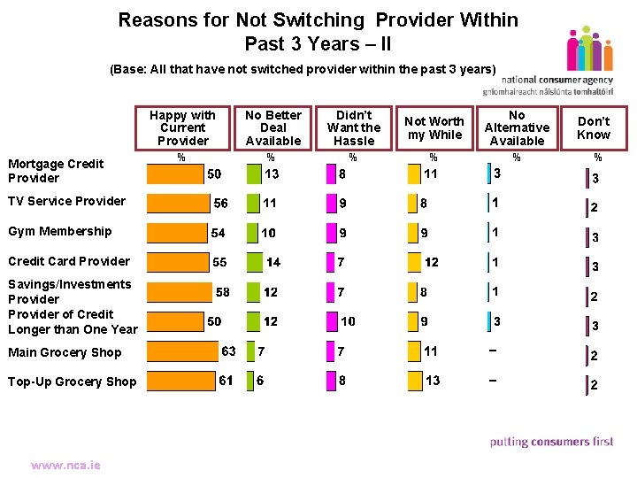 Reasons for Not Switching Provider Within Past 3 Years – II (Base: All that