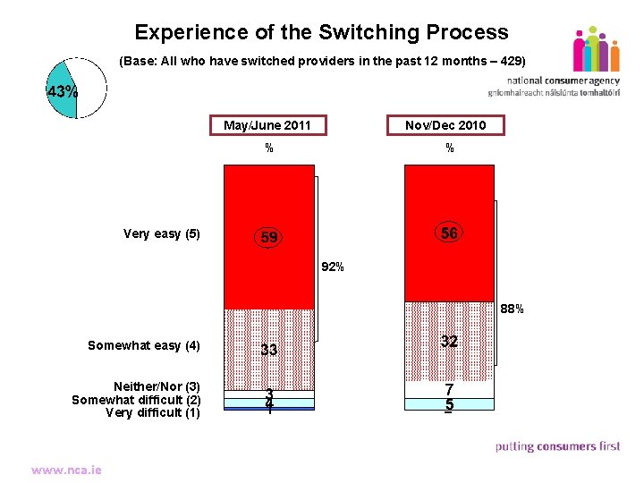 Experience of the Switching Process (Base: All who have switched providers in the past