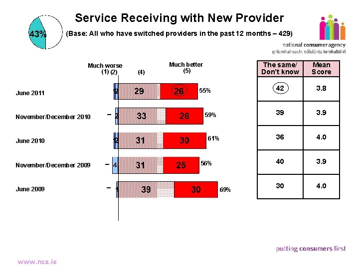 Service Receiving with New Provider (Base: All who have switched providers in the past