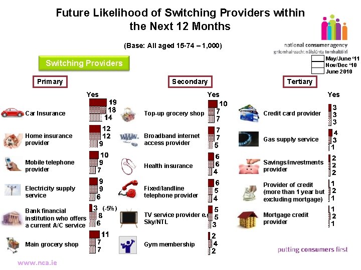 Future Likelihood of Switching Providers within the Next 12 Months (Base: All aged 15