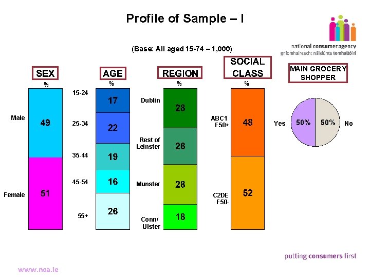 Profile of Sample – I (Base: All aged 15 -74 – 1, 000) 18