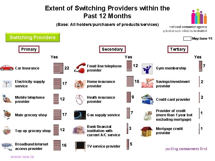 Extent of Switching Providers within the Past 12 Months (Base: All holders/purchasers of products/services)