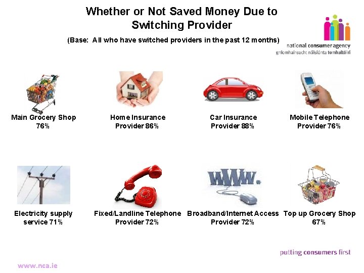 Whether or Not Saved Money Due to Switching Provider (Base: All who have switched