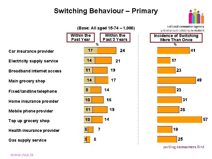 Switching Behaviour – Primary (Base: All aged 15 -74 – 1, 000) 9 Within