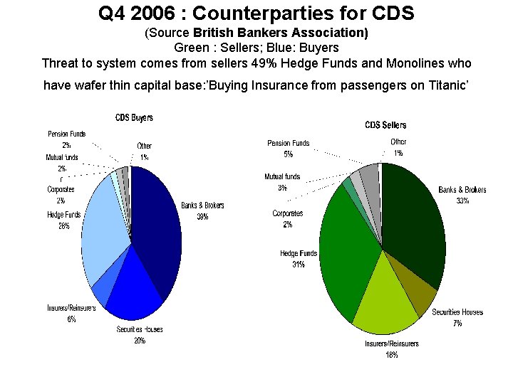 Q 4 2006 : Counterparties for CDS (Source British Bankers Association) Green : Sellers;