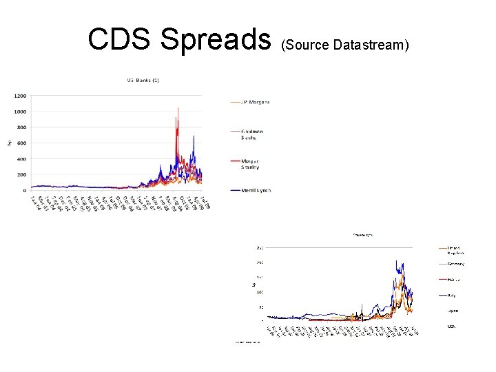 CDS Spreads (Source Datastream) 
