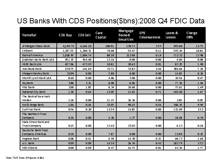 US Banks With CDS Positions($bns): 2008 Q 4 FDIC Data Namefull JPMorgan Chase Bank