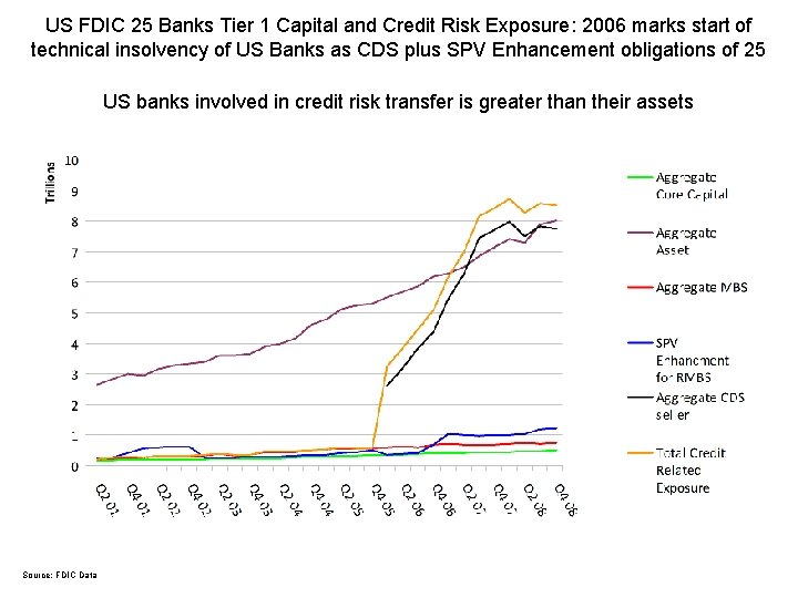 US FDIC 25 Banks Tier 1 Capital and Credit Risk Exposure: 2006 marks start