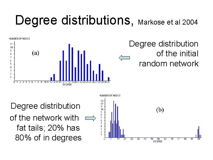 Degree distributions, Markose et al 2004 Degree distribution of the initial random network Degree