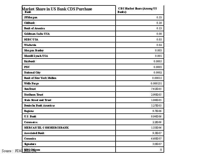Market Share in US Bank CDS Purchase Bank CDS Market Share (Among US Banks)