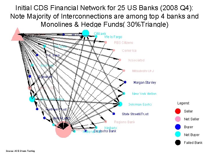 Initial CDS Financial Network for 25 US Banks (2008 Q 4): Note Majority of