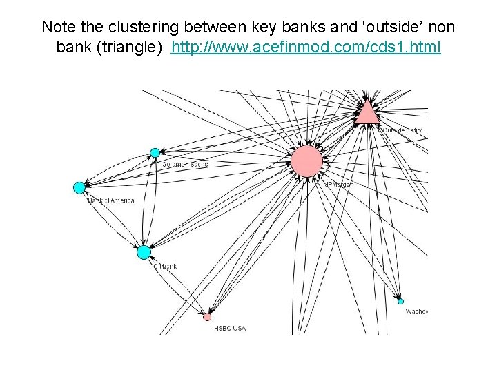 Note the clustering between key banks and ‘outside’ non bank (triangle) http: //www. acefinmod.